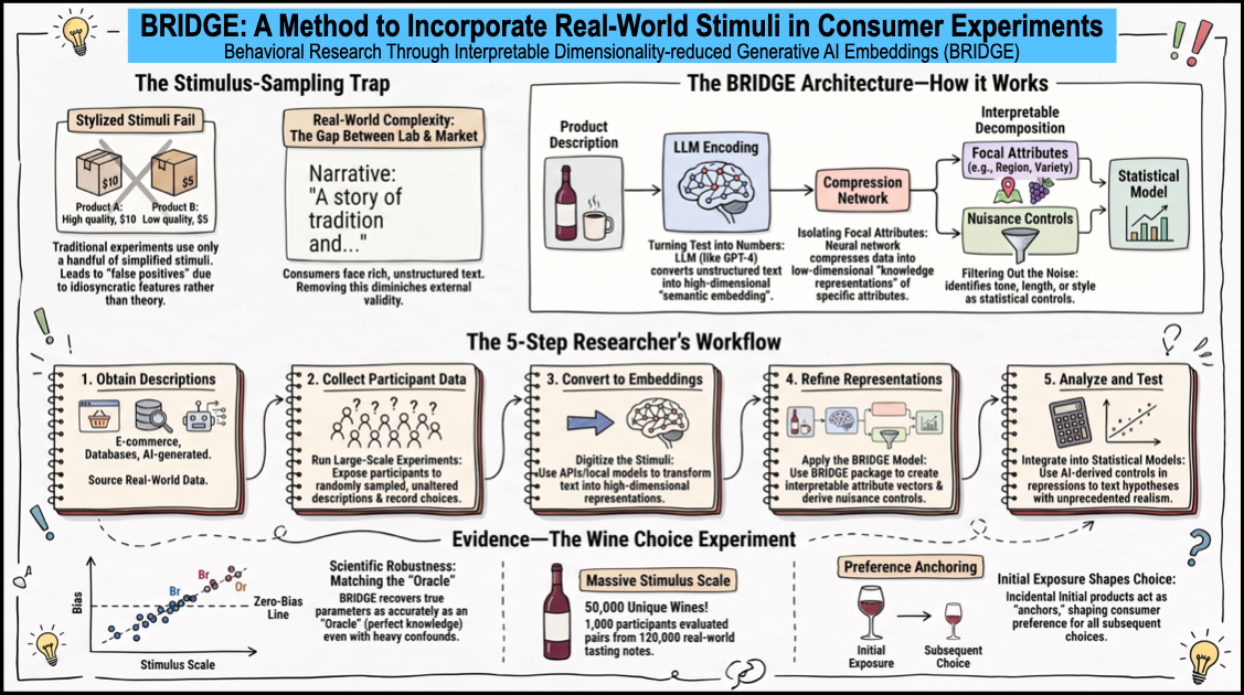 BRIDGE: A Method to Incorporate Real-World Stimuli in Consumer Experiments